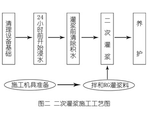 丰宁灌浆料施工工艺—文字完整版